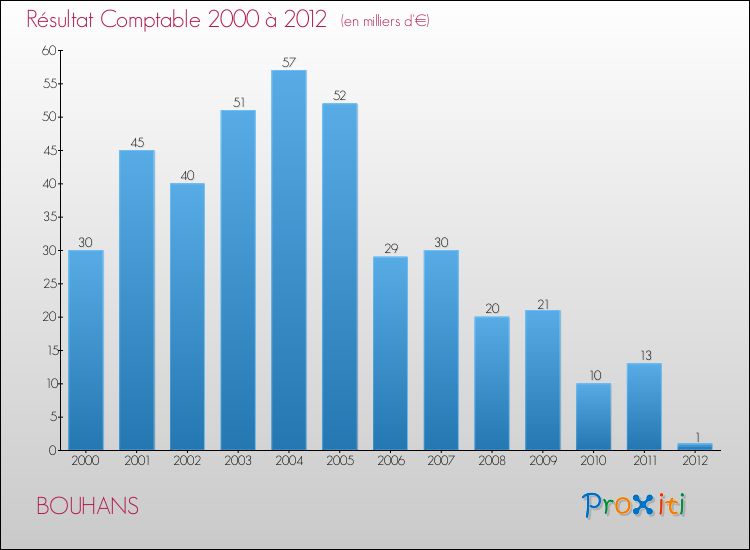 Evolution du résultat comptable pour la commune de BOUHANS de 2000 à 2012 Evolution du résultat comptable pour BOUHANS de 2000 à 2012