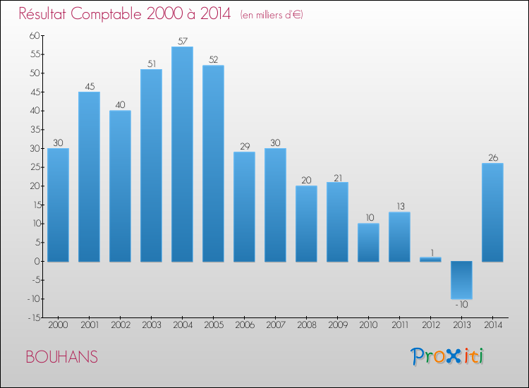 Evolution du résultat comptable pour la commune de BOUHANS de 2000 à 2014 Evolution du résultat comptable pour BOUHANS de 2000 à 2014