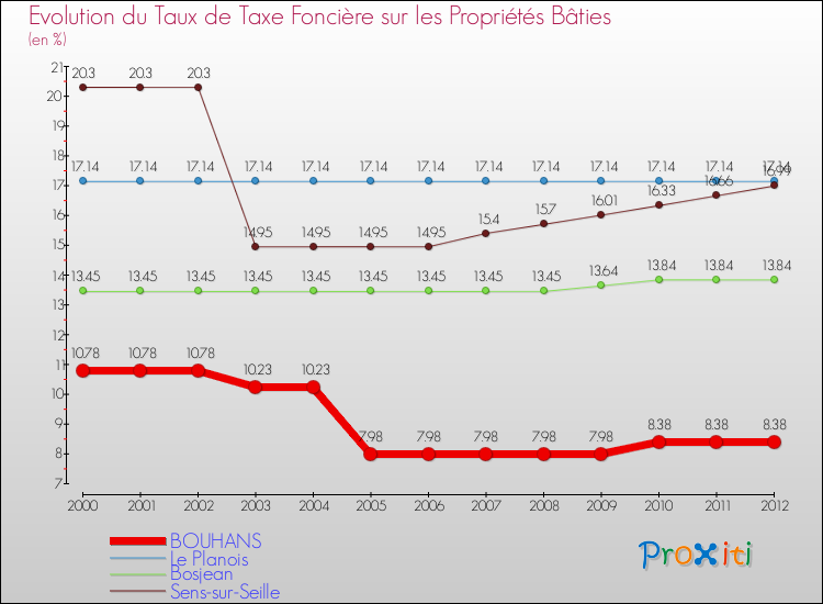 Evolution du taux de la taxe foncière sur le bati pour BOUHANS et les communes proches de 2000 à 2012 Comparaison des taux de taxe foncière sur le bati pour BOUHANS et les communes voisines de 2000 à 2012
