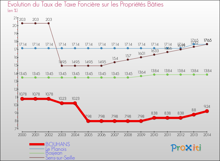 Evolution du taux de la taxe foncière sur le bati pour BOUHANS et les communes proches de 2000 à 2014 Comparaison des taux de taxe foncière sur le bati pour BOUHANS et les communes voisines de 2000 à 2014