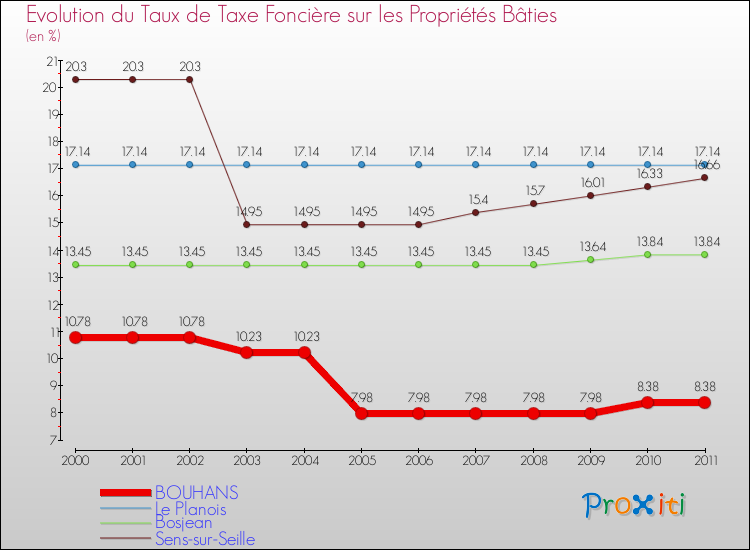 Evolution du taux de la taxe foncière sur le bati pour BOUHANS et les communes proches Comparaison des taux de taxe foncière sur le bati pour BOUHANS et les communes voisines