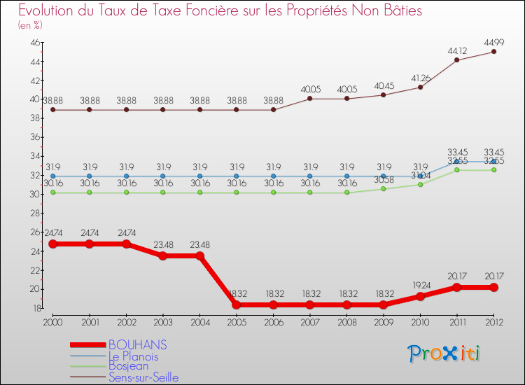 Evolution du taux de la taxe foncière sur les immeubles et terrains non batis pour BOUHANS et les communes proches de 2000 à 2012 Comparaison des taux de la taxe foncière sur les immeubles et terrains non batis pour BOUHANS et les communes voisines de 2000 à 2012