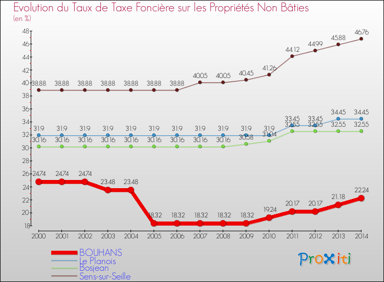 Evolution du taux de la taxe foncière sur les immeubles et terrains non batis pour BOUHANS et les communes proches de 2000 à 2014 Comparaison des taux de la taxe foncière sur les immeubles et terrains non batis pour BOUHANS et les communes voisines de 2000 à 2014