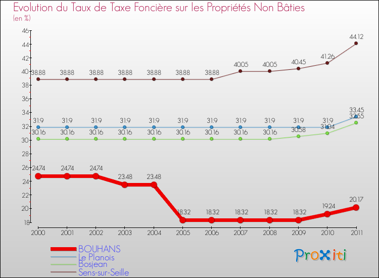 Evolution du taux de la taxe foncière sur les immeubles et terrains non batis pour BOUHANS et les communes proches Comparaison des taux de la taxe foncière sur les immeubles et terrains non batis pour BOUHANS et les communes voisines