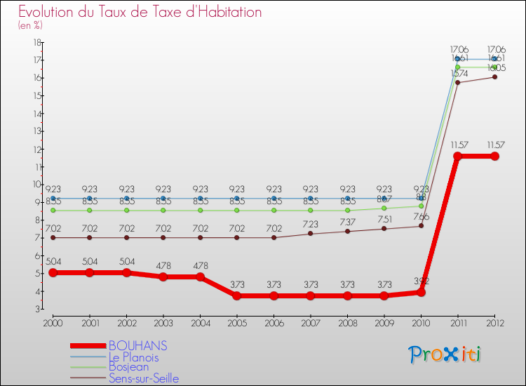 Evolution du taux de la taxe d'habitation pour BOUHANS et les communes proches Comparaison des taux de la taxe d'habitation pour BOUHANS et les communes voisines