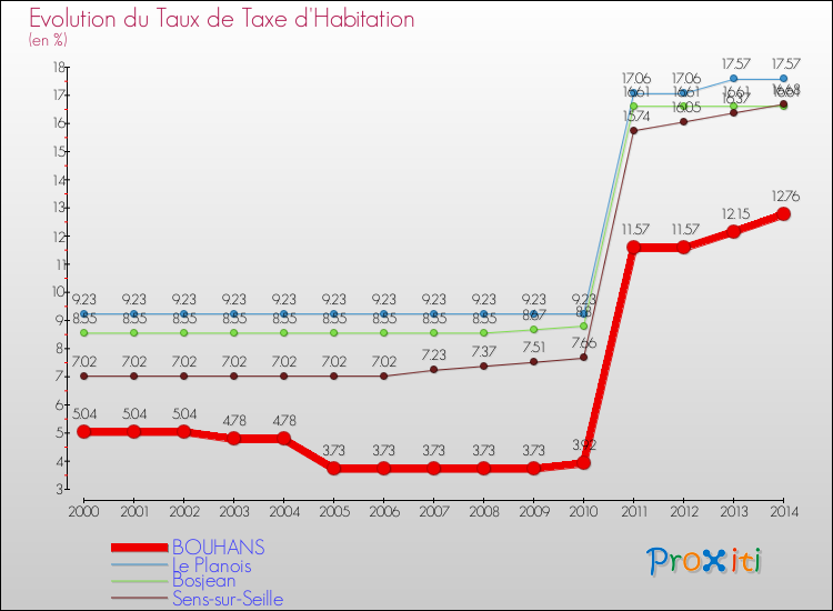 Evolution du taux de la taxe d'habitation pour BOUHANS et les communes proches de 2000 à 2014 Comparaison des taux de la taxe d'habitation pour BOUHANS et les communes voisines de 2000 à 2014