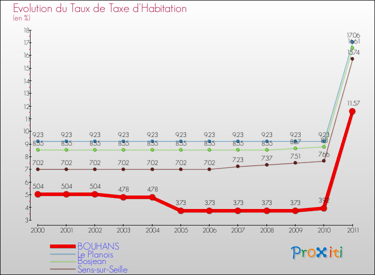 Evolution du taux de la taxe d'habitation pour BOUHANS et les communes proches Comparaison des taux de la taxe d'habitation pour BOUHANS et les communes voisines