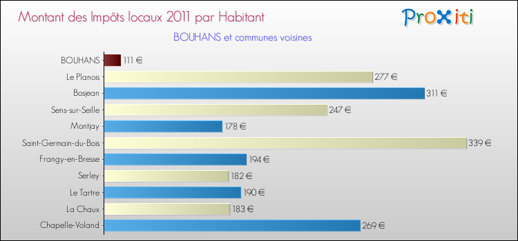 Montant des impôts locaux par Habitant pour BOUHANS et les communes proches Comparaison des impôts locaux par habitant pour BOUHANS et les communes voisines