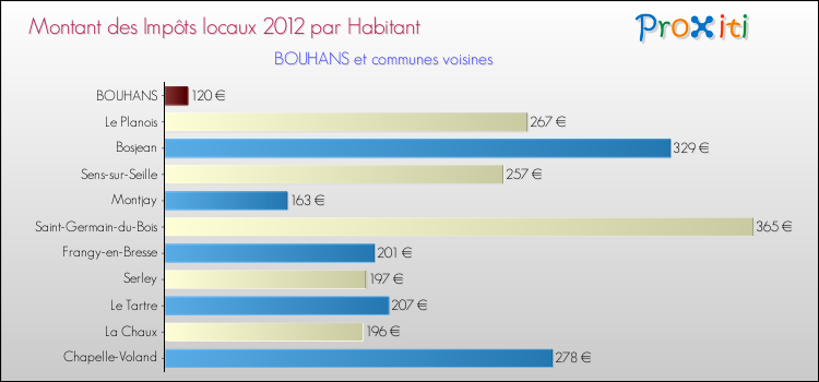 Montant des impôts locaux par Habitant pour BOUHANS et les communes proches Comparaison des impôts locaux par habitant pour BOUHANS et les communes voisines