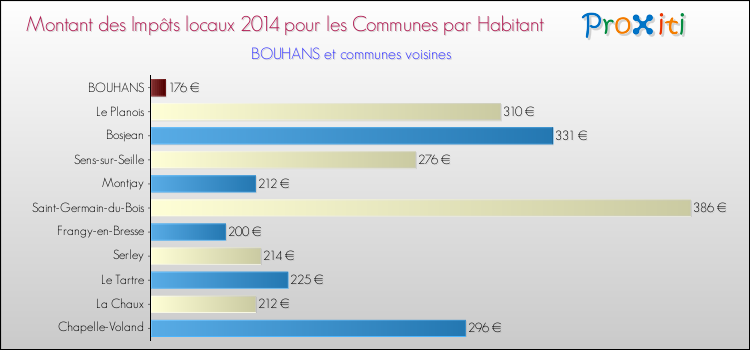 Montant des impôts locaux par Habitant pour BOUHANS et les communes proches en 2014 Comparaison des impôts locaux par habitant pour BOUHANS et les communes voisines en 2014