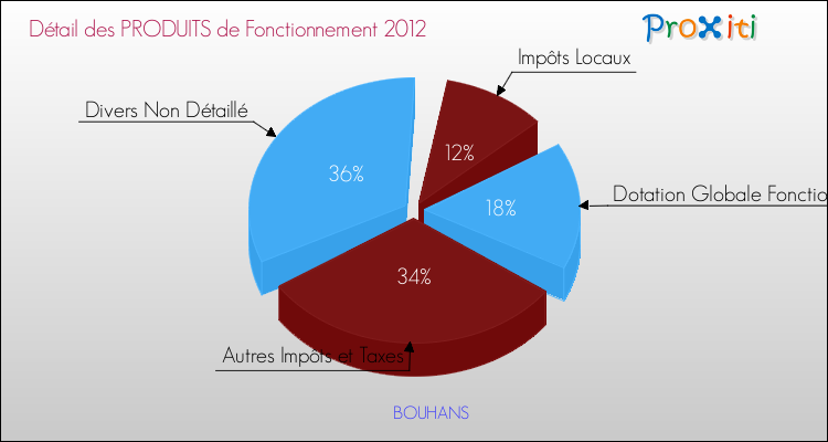 Décomposition du Budget de Fonctionnement 2012 de la commune de BOUHANS Budget de Fonctionnement 2012 pour la commune de BOUHANS