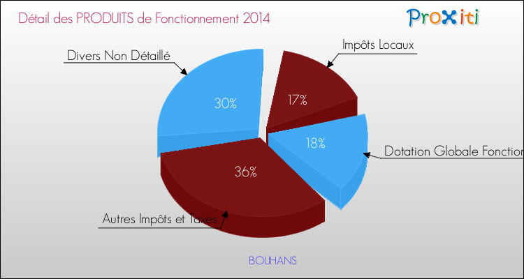 Décomposition du Budget de Fonctionnement 2014 de la commune de BOUHANS Budget de Fonctionnement 2014 pour la commune de BOUHANS