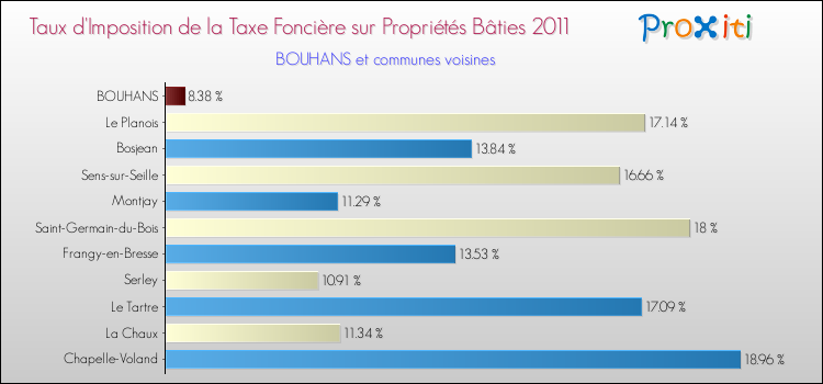 Taux d'imposition de la taxe foncière sur le bati 2011 pour BOUHANS et les communes proches Comparaison des taux d'imposition de la taxe foncière sur le bati 2011 pour BOUHANS et les communes voisines