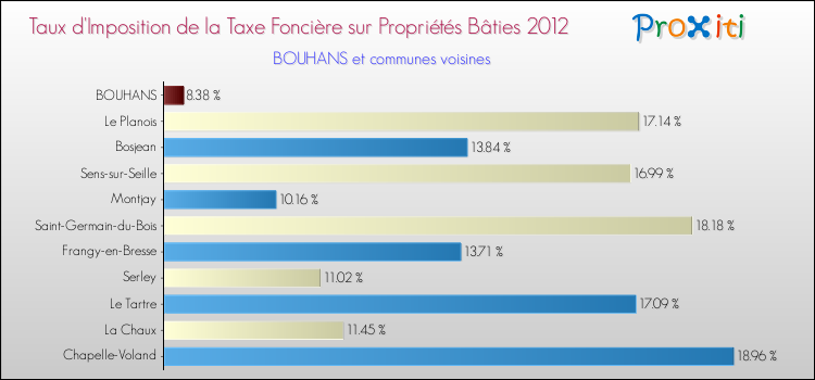 Taux d'imposition de la taxe foncière sur le bati 2012 pour BOUHANS et les communes proches Comparaison des taux d'imposition de la taxe foncière sur le bati 2012 pour BOUHANS et les communes voisines