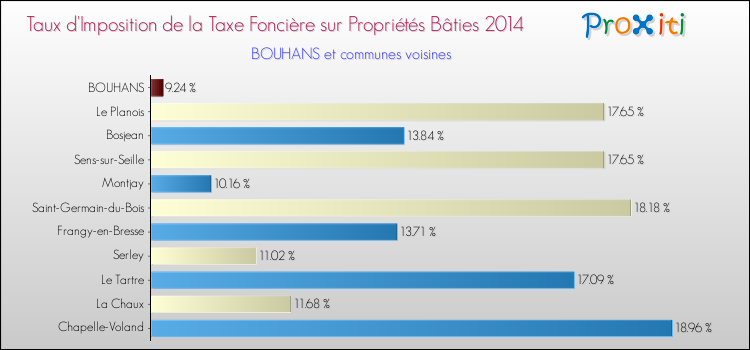 Taux d'imposition de la taxe foncière sur le bati 2014 pour BOUHANS et les communes proches Comparaison des taux d'imposition de la taxe foncière sur le bati 2014 pour BOUHANS et les communes voisines
