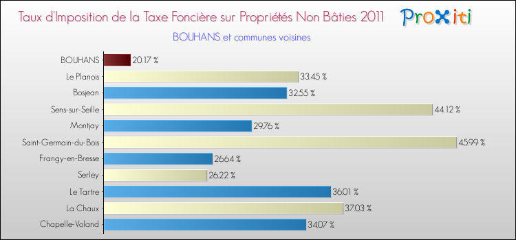 Taux d'imposition de la taxe foncière sur les immeubles et terrains non batis 2011 pour BOUHANS et les communes proches Comparaison des taux d'imposition de la taxe foncière sur les immeubles et terrains non batis 2011 pour BOUHANS et les communes voisines