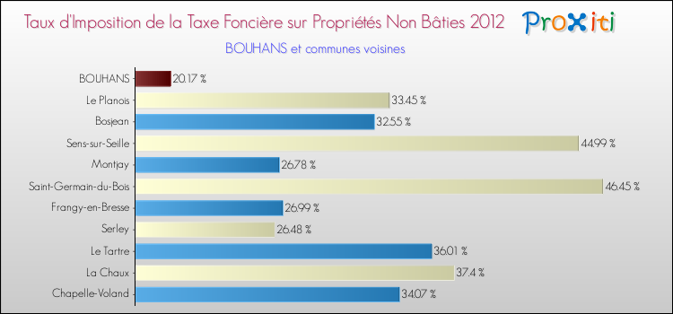 Taux d'imposition de la taxe foncière sur les immeubles et terrains non batis 2012 pour BOUHANS et les communes proches Comparaison des taux d'imposition de la taxe foncière sur les immeubles et terrains non batis 2012 pour BOUHANS et les communes voisines