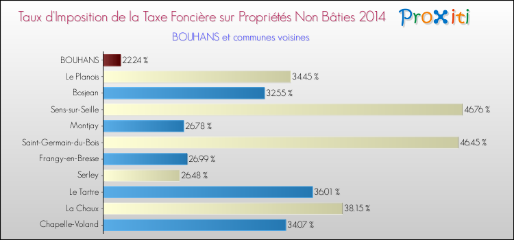 Taux d'imposition de la taxe foncière sur les immeubles et terrains non batis 2014 pour BOUHANS et les communes proches Comparaison des taux d'imposition de la taxe foncière sur les immeubles et terrains non batis 2014 pour BOUHANS et les communes voisines