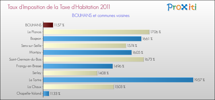Taux d'imposition de la taxe d'habitation 2011 pour BOUHANS et les communes proches Comparaison des taux d'imposition de la taxe d'habitation 2011 pour BOUHANS et les communes voisines