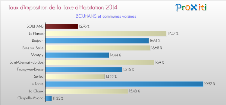 Taux d'imposition de la taxe d'habitation 2014 pour BOUHANS et les communes proches Comparaison des taux d'imposition de la taxe d'habitation 2014 pour BOUHANS et les communes voisines