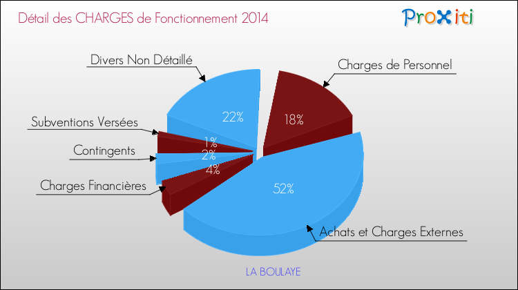 Décomposition des Charges de Fonctionnement 2014 de la commune de LA BOULAYE Charges de Fonctionnement 2014 pour la commune de LA BOULAYE