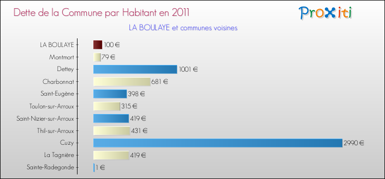 Dette par habitant de la commune en 2011 pour LA BOULAYE et les communes proches Comparaison de la dette par habitant de la commune en 2011 pour LA BOULAYE et les communes voisines