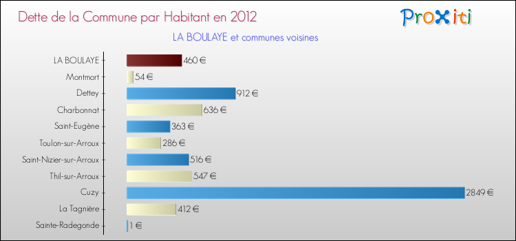 Dette par habitant de la commune en 2012 pour LA BOULAYE et les communes proches Comparaison de la dette par habitant de la commune en 2012 pour LA BOULAYE et les communes voisines