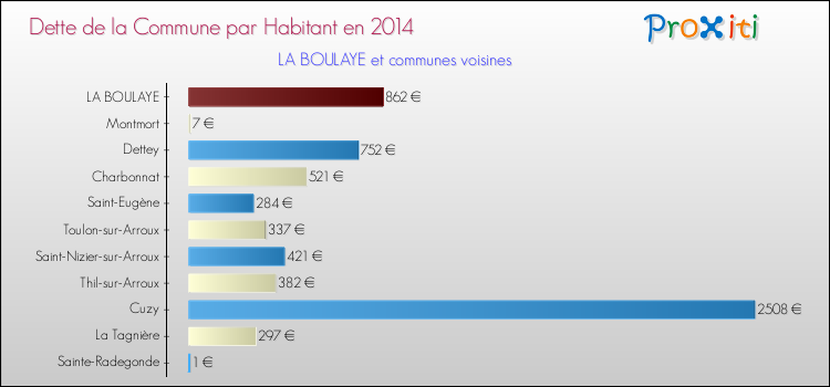 Dette par habitant de la commune en 2014 pour LA BOULAYE et les communes proches Comparaison de la dette par habitant de la commune en 2014 pour LA BOULAYE et les communes voisines