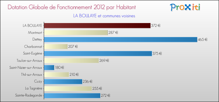 Montant des dotations globales de fonctionnement DGF par Habitant pour LA BOULAYE et les communes proches Comparaison des des dotations globales de fonctionnement DGF par habitant pour LA BOULAYE et les communes voisines