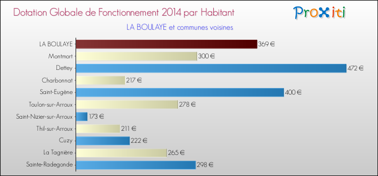 Montant des dotations globales de fonctionnement DGF par Habitant pour LA BOULAYE et les communes proches en 2014. Comparaison des des dotations globales de fonctionnement DGF par habitant pour LA BOULAYE et les communes voisines en 2014.