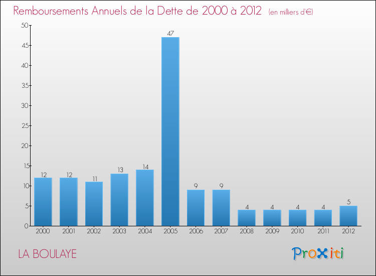 Evolution de l'annuité de la dette pour la commune de LA BOULAYE de 2000 à 2012 Annuités de la dette pour LA BOULAYE de 2000 à 2012