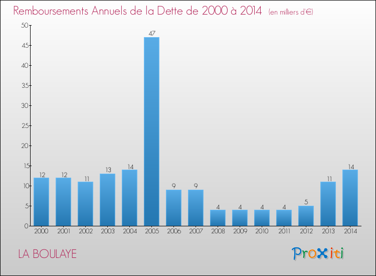 Evolution de l'annuité de la dette pour la commune de LA BOULAYE de 2000 à 2014 Annuités de la dette pour LA BOULAYE de 2000 à 2014