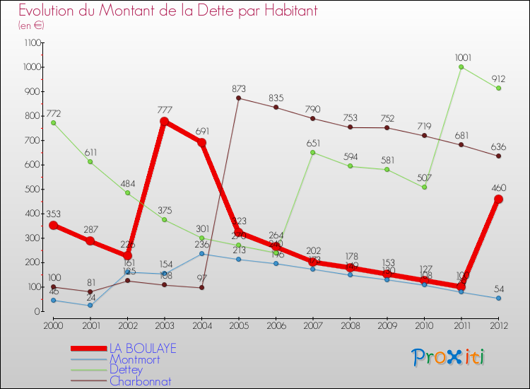 Evolution de la dette par habitant pour la commune de LA BOULAYE et les communes proches de 2000 à 2012 Comparaison de la dette par habitant pour LA BOULAYE et les communes voisines de 2000 à 2012