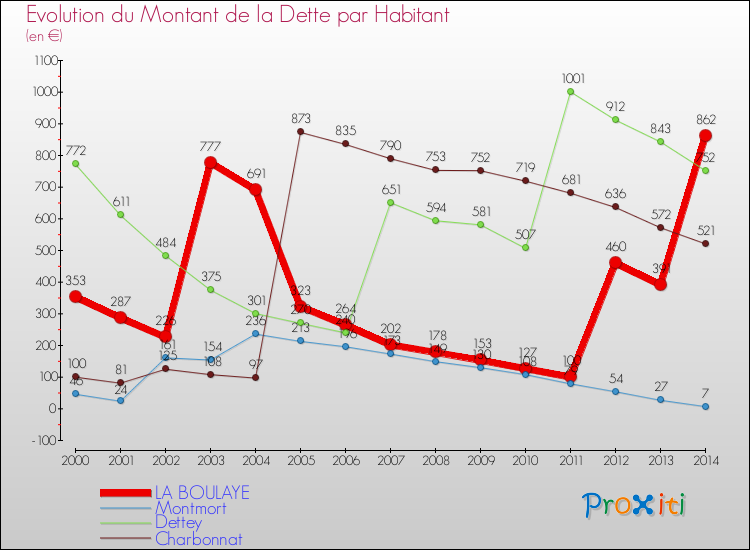 Evolution de la dette par habitant pour la commune de LA BOULAYE et les communes proches de 2000 à 2014 Comparaison de la dette par habitant pour LA BOULAYE et les communes voisines de 2000 à 2014