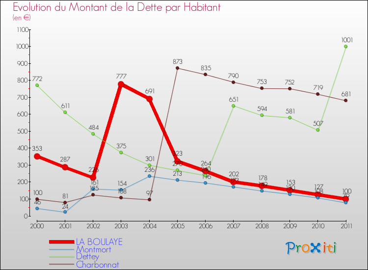 Evolution de la dette par habitant pour la commune de LA BOULAYE et les communes proches Comparaison de la dette par habitant pour LA BOULAYE et les communes voisines