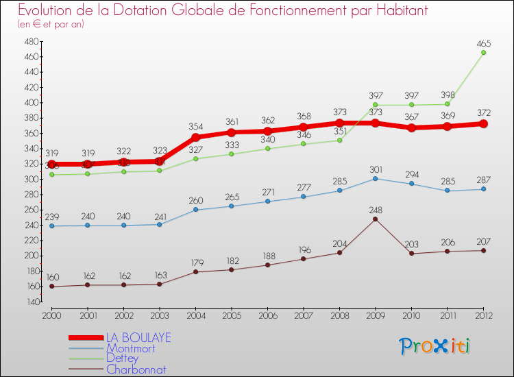 Evolution et montant de la dotation globale de fonctionnement par Habitant pour LA BOULAYE et les communes proches Comparaison des dotations globales de fonctionnement par habitant pour LA BOULAYE et les communes voisines