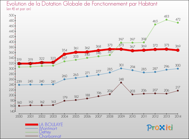 Evolution et montant de la dotation globale de fonctionnement par Habitant pour LA BOULAYE et les communes proches de 2000 à 2014. Comparaison des dotations globales de fonctionnement par habitant pour LA BOULAYE et les communes voisines de 2000 à 2014.