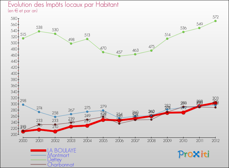 Evolution et montant des impôts locaux par Habitant pour LA BOULAYE et les communes proches Comparaison des impôts locaux par habitant pour LA BOULAYE et les communes voisines