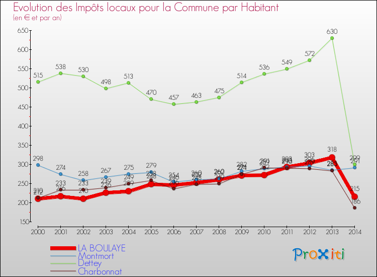 Evolution et montant des impôts locaux par Habitant pour LA BOULAYE et les communes proches de 2000 à 2014 Comparaison des impôts locaux par habitant pour LA BOULAYE et les communes voisines de 2000 à 2014