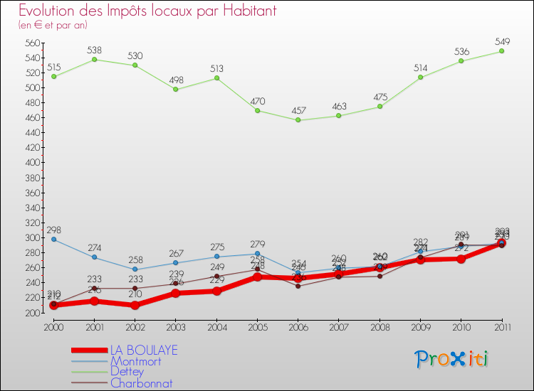 Evolution et montant des impôts locaux par Habitant pour LA BOULAYE et les communes proches Comparaison des impôts locaux par habitant pour LA BOULAYE et les communes voisines