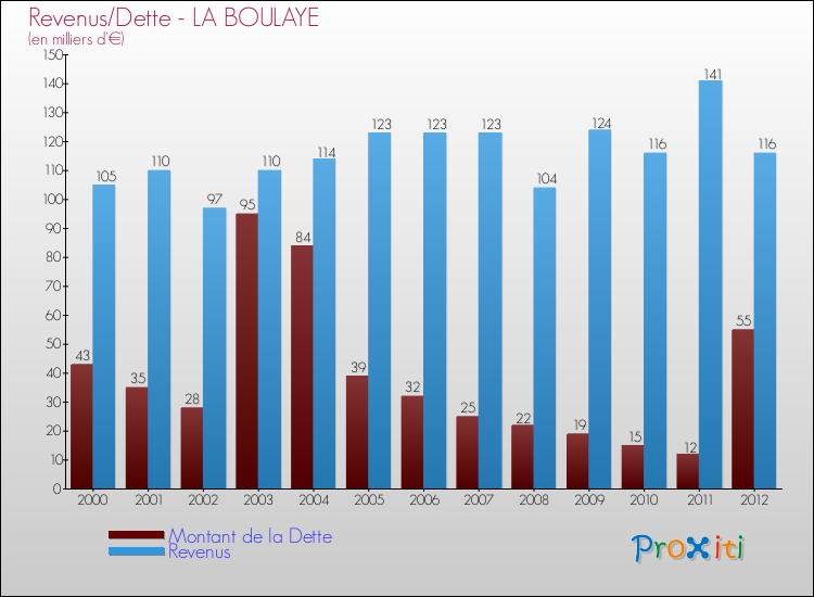 Evolution comparée de la dette et des revenus pour la commune de LA BOULAYE de 2000 à 2012 Comparaison de la dette et des revenus pour LA BOULAYE de 2000 à 2012