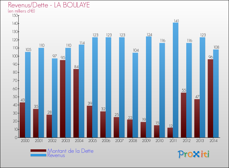 Evolution comparée de la dette et des revenus pour la commune de LA BOULAYE de 2000 à 2014 Comparaison de la dette et des revenus pour LA BOULAYE de 2000 à 2014