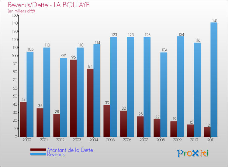 Evolution comparée de la dette et des revenus pour la commune de LA BOULAYE de 2000 à 2011 Comparaison de la dette et des revenus pour LA BOULAYE de 2000 à 2011