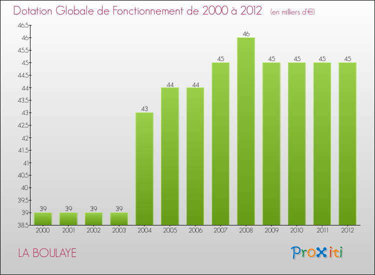 Evolution du montant de la Dotation Globale de Fonctionnement pour la commune de LA BOULAYE de 2000 à 2012 Evolution du montant de la Dotation Globale de Fonctionnement pour LA BOULAYE de 2000 à 2012