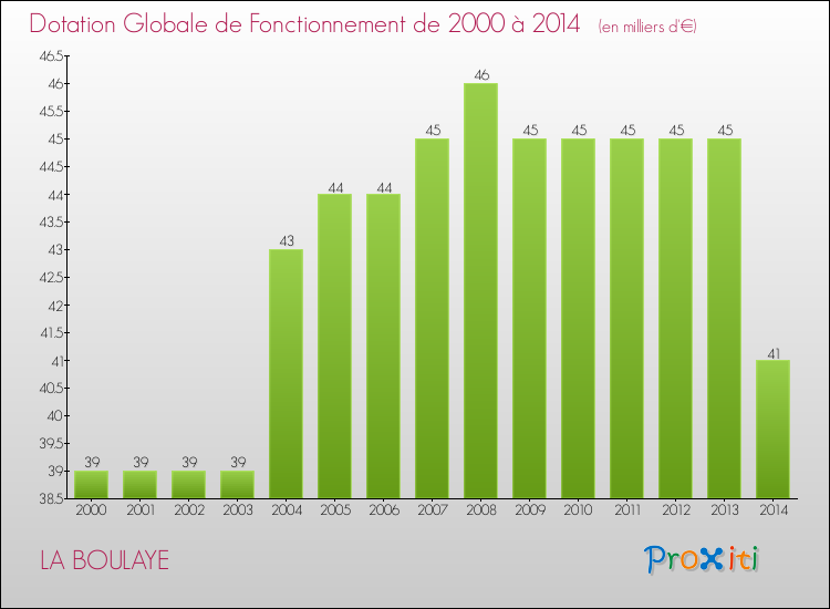 Evolution du montant de la Dotation Globale de Fonctionnement pour la commune de LA BOULAYE de 2000 à 2014 Evolution du montant de la Dotation Globale de Fonctionnement pour LA BOULAYE de 2000 à 2014