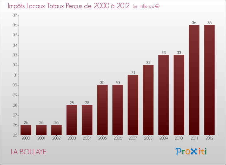 Evolution des Impôts Locaux pour la commune de LA BOULAYE de 2000 à 2012 Evolution des Impôts Locaux pour LA BOULAYE de 2000 à 2012