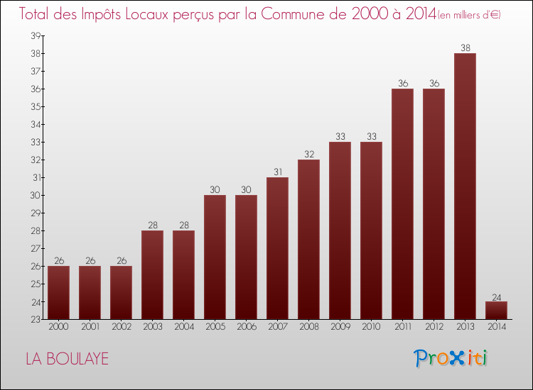 Evolution des Impôts Locaux pour la commune de LA BOULAYE de 2000 à 2014 Evolution des Impôts Locaux pour LA BOULAYE de 2000 à 2014