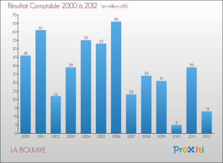 Evolution du résultat comptable pour la commune de LA BOULAYE de 2000 à 2012 Evolution du résultat comptable pour LA BOULAYE de 2000 à 2012