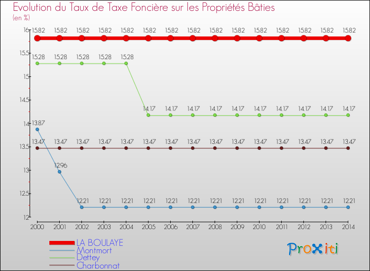 Evolution du taux de la taxe foncière sur le bati pour LA BOULAYE et les communes proches de 2000 à 2014 Comparaison des taux de taxe foncière sur le bati pour LA BOULAYE et les communes voisines de 2000 à 2014