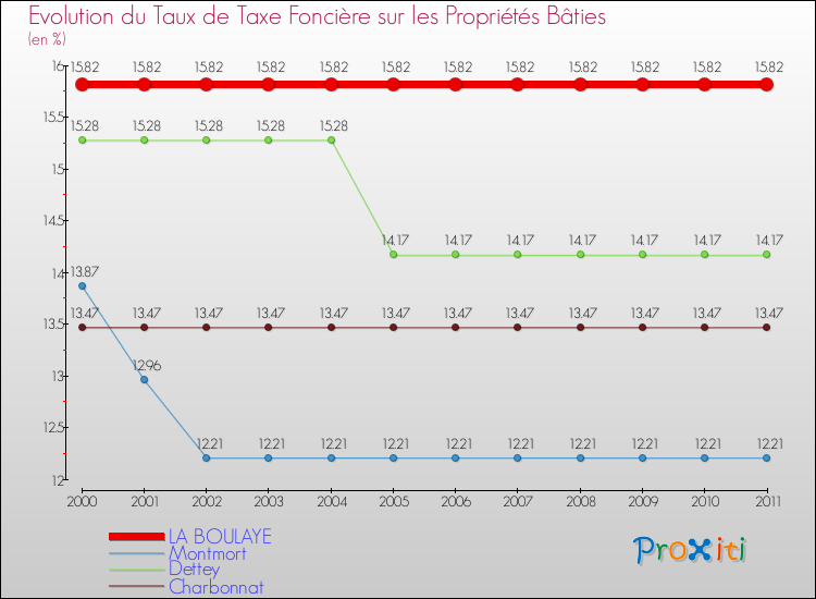 Evolution du taux de la taxe foncière sur le bati pour LA BOULAYE et les communes proches Comparaison des taux de taxe foncière sur le bati pour LA BOULAYE et les communes voisines
